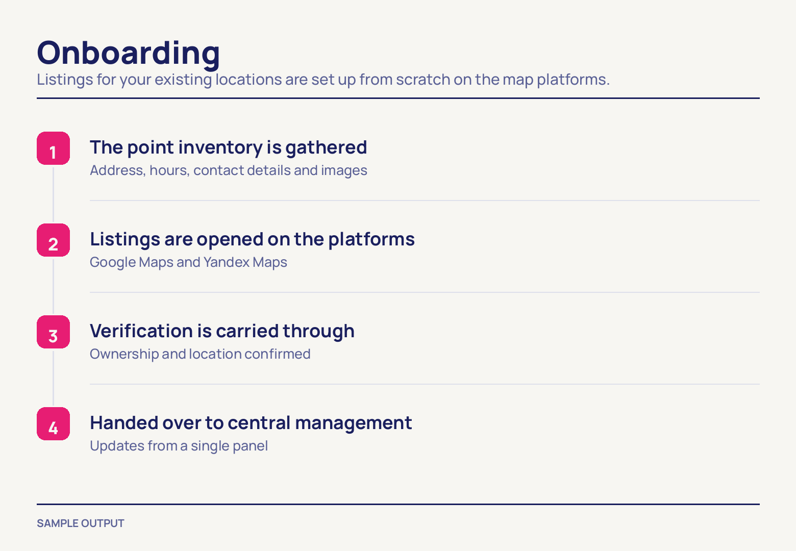 Four numbered stages on plain paper, linked by a vertical line: point inventory gathered, listings opened on Google and Yandex Maps, verification, then handover to central management.