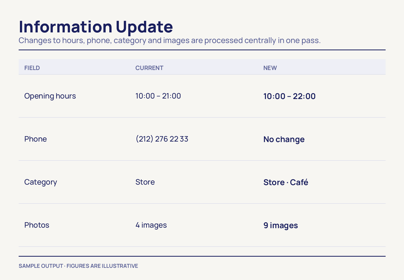 A three-column table of field, current and new across four rows: hours 10:00–21:00 becoming 10:00–22:00, phone unchanged, category gaining a café, photos going from 4 to 9.