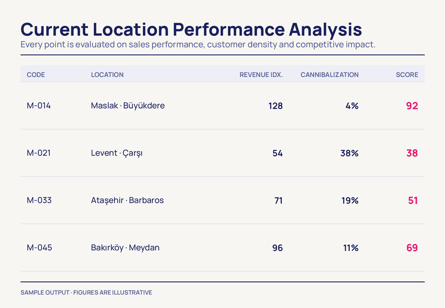 A five-column table of four stores — code, location, revenue index, cannibalization, score — where Maslak scores 92 at 4% overlap and Levent · Çarşı only 38 at 38%.