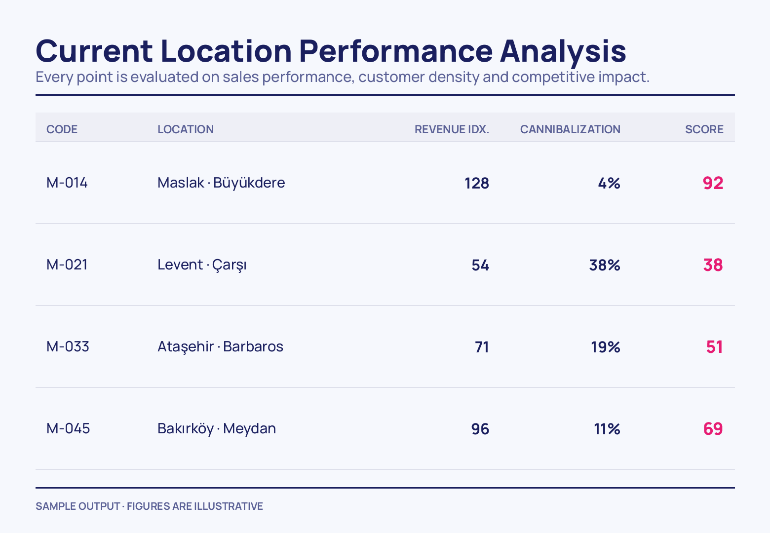 A five-column table of four stores — code, location, revenue index, cannibalization, score — where Maslak scores 92 at 4% overlap and Levent · Çarşı only 38 at 38%.