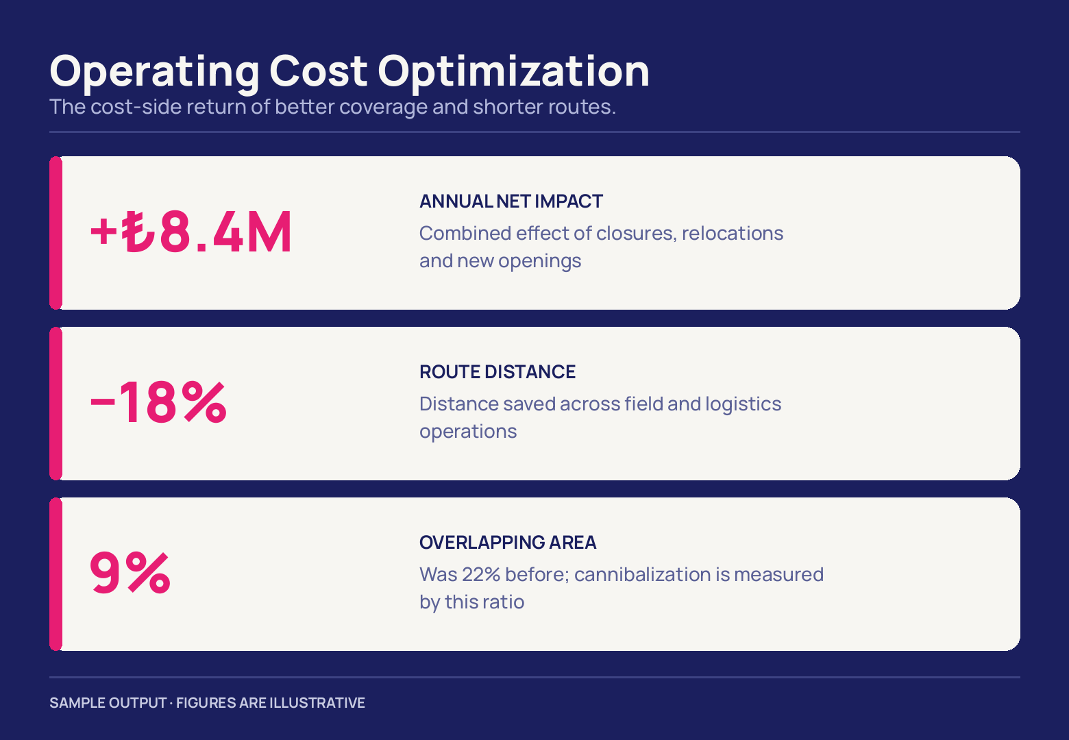 Three white cards on navy, each opening with a pink figure: +₺8.4M annual net impact, −18% route distance, and overlapping area down from 22% to 9%.
