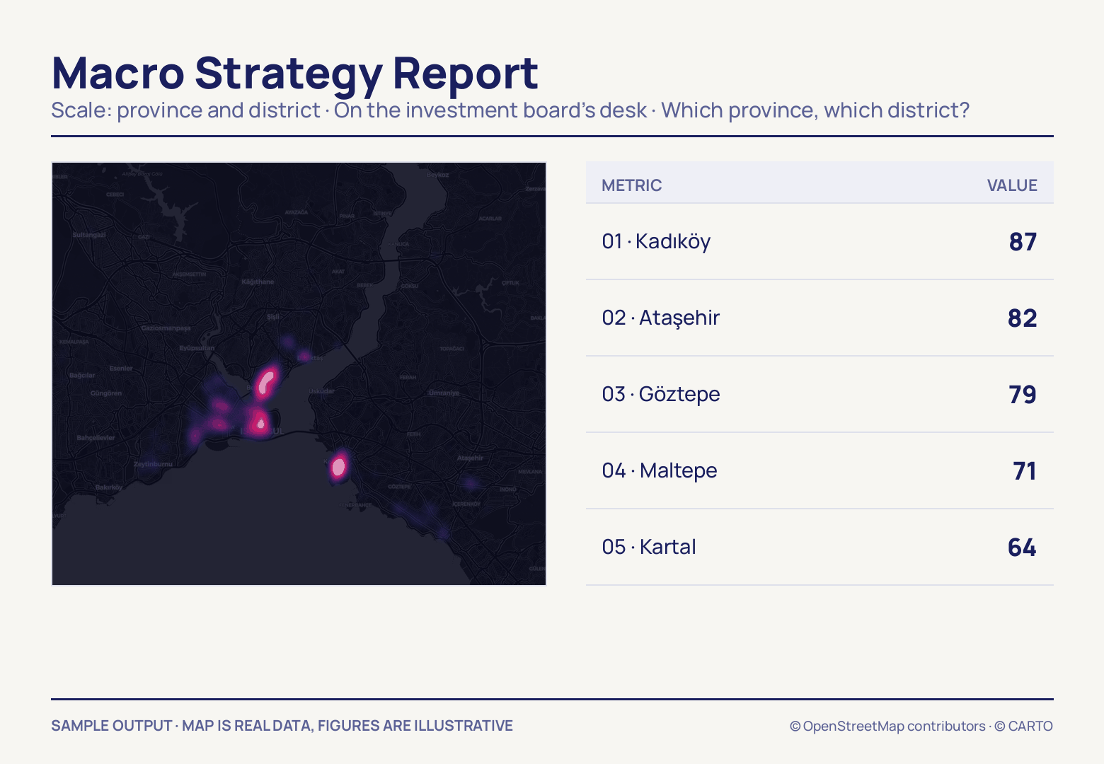 A dark İstanbul map with magenta heat blooms over the densest corridors, beside a five-row ranking: Kadıköy 87, Ataşehir 82, Göztepe 79, Maltepe 71, Kartal 64.