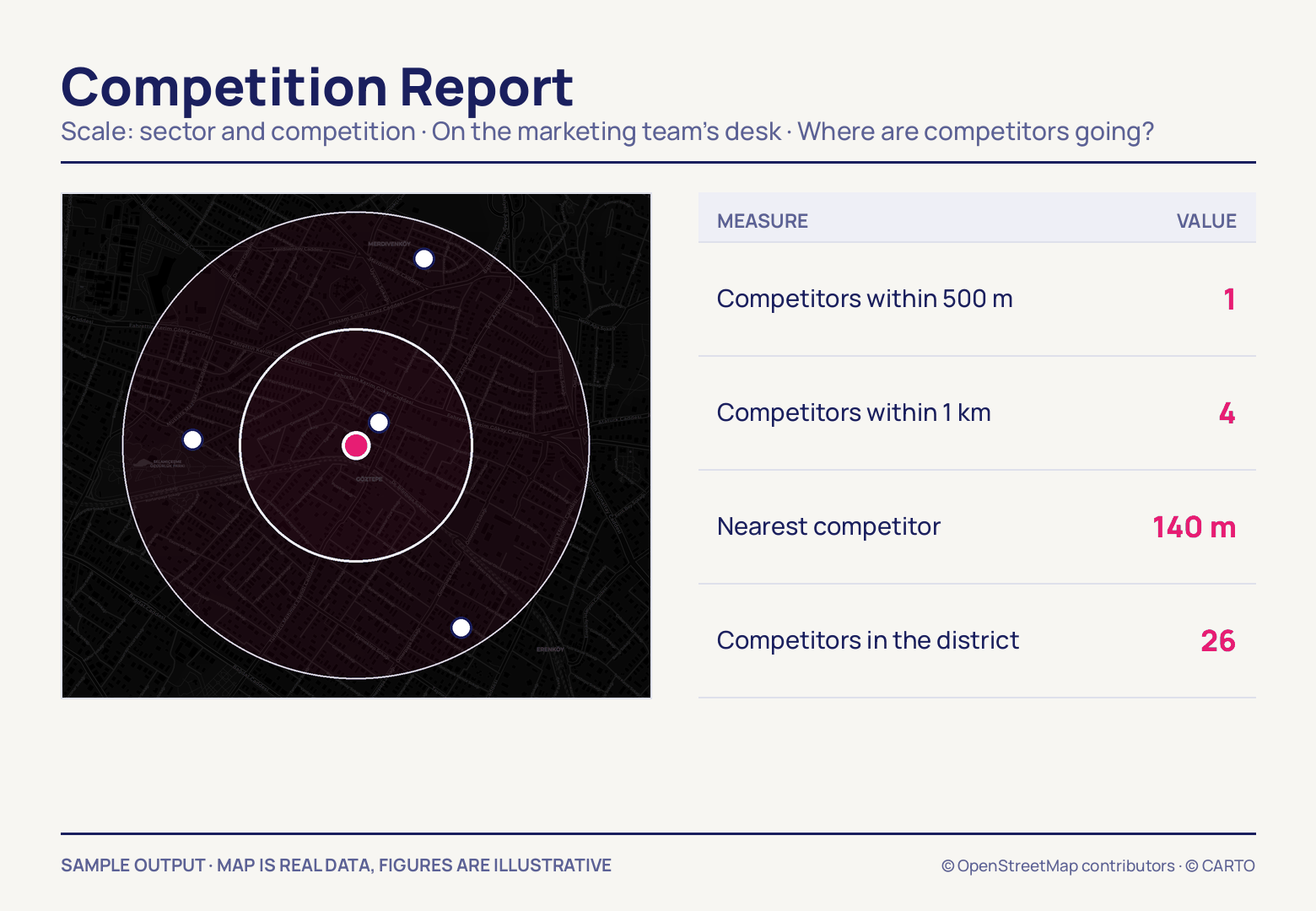 A dark Göztepe map with 500 m and 1 km rings drawn around the pink subject point and four white rivals, beside a table reading 1, 4, 140 m and 26.