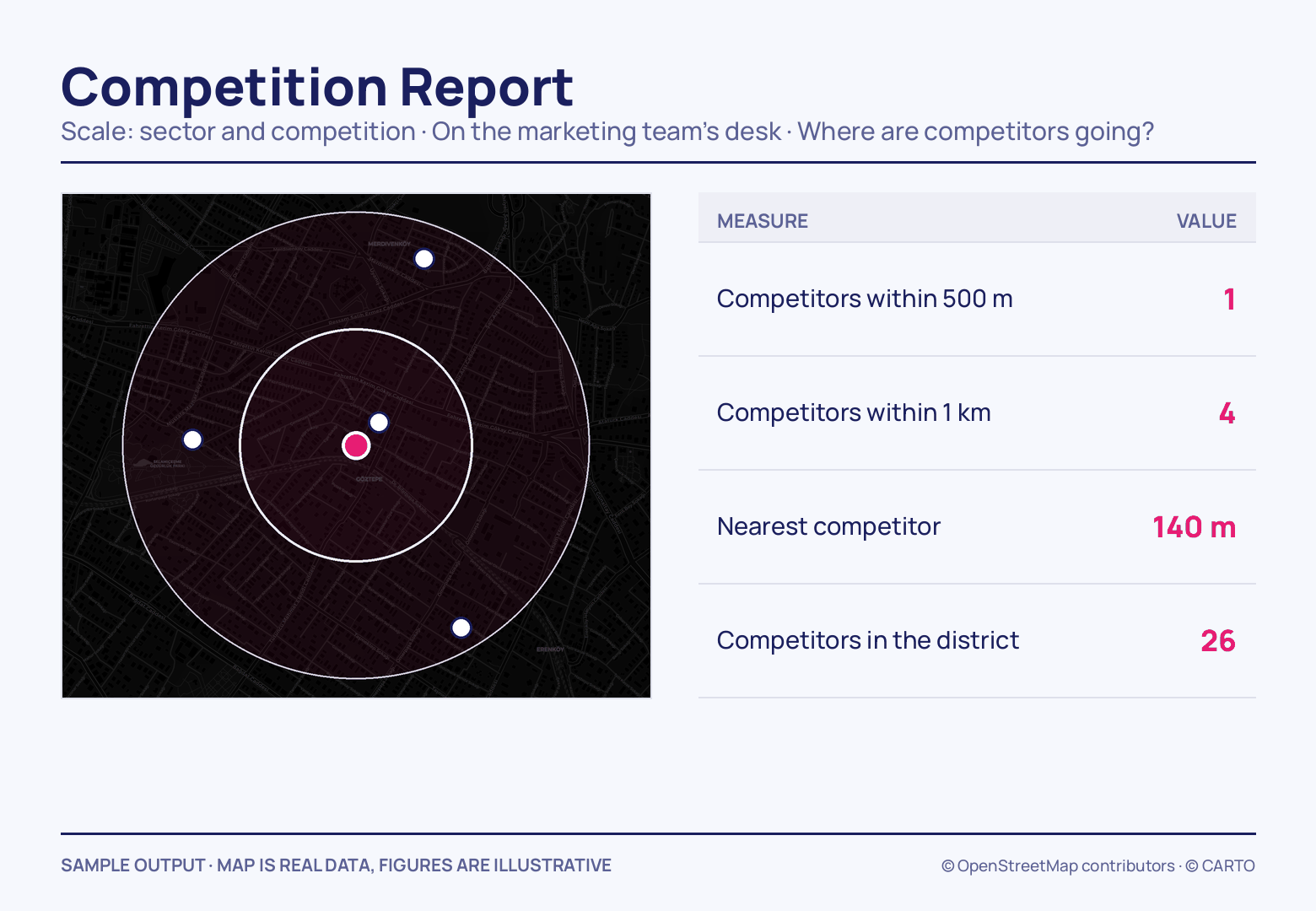 A dark Göztepe map with 500 m and 1 km rings drawn around the pink subject point and four white rivals, beside a table reading 1, 4, 140 m and 26.