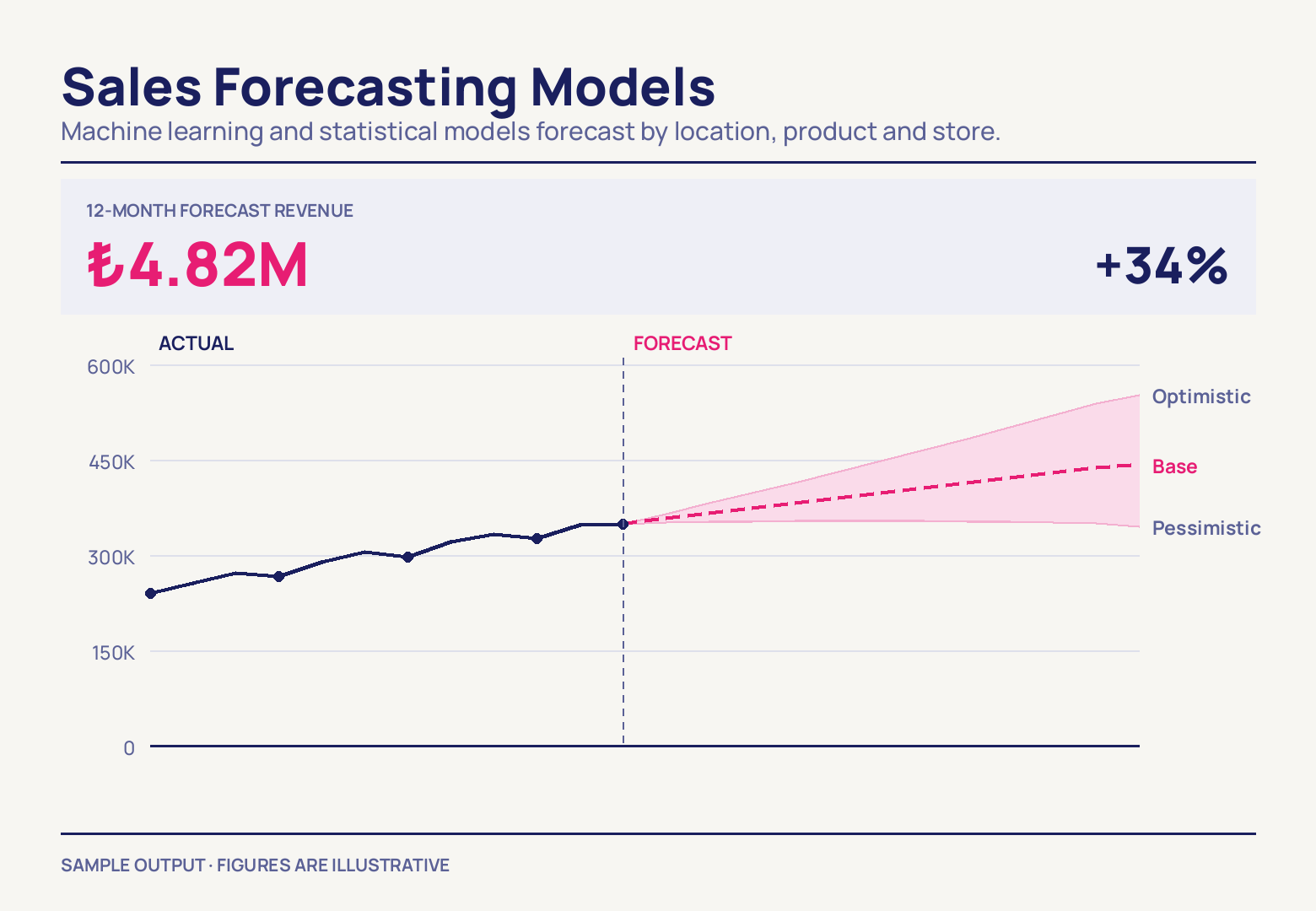 ₺4.82M and +34% head a chart where the navy actual line stops at 350K and a dashed forecast fans out into pink between an optimistic 600K and a flat pessimistic edge.