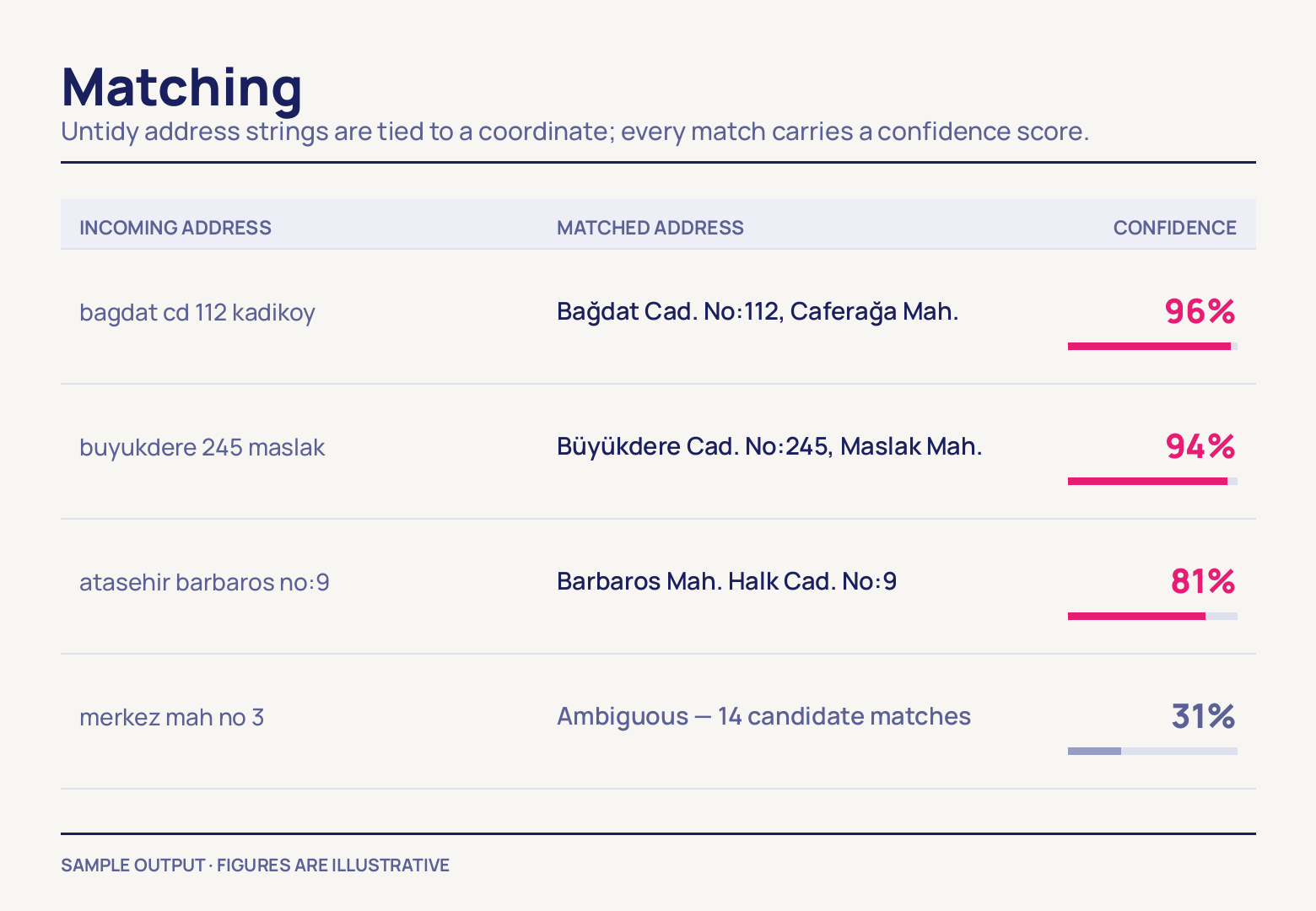 Four rows of incoming address, matched address and confidence: 96%, 94% and 81% carry filled pink bars, while the last reaches only 31%, ambiguous across 14 candidate matches.