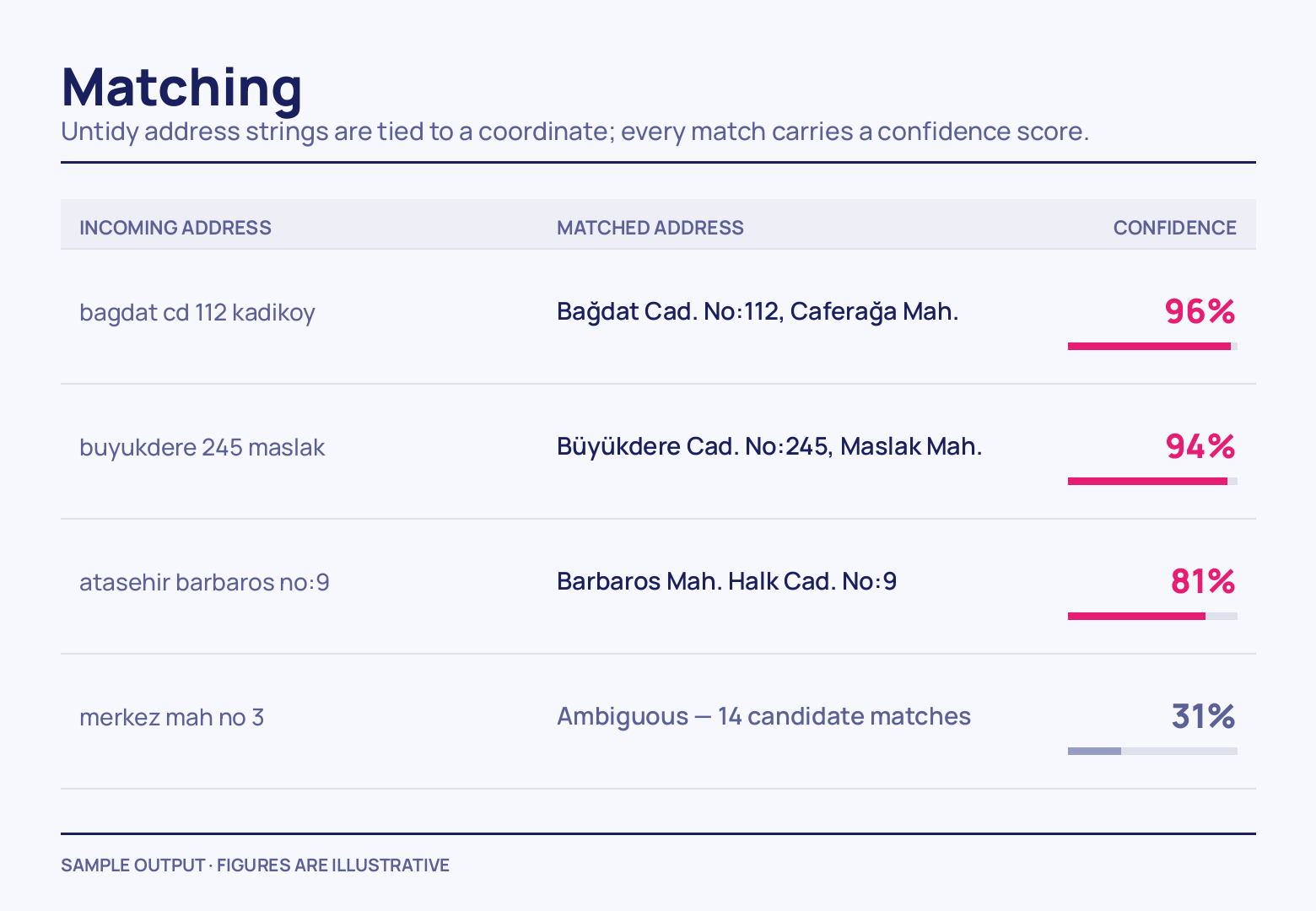 Four rows of incoming address, matched address and confidence: 96%, 94% and 81% carry filled pink bars, while the last reaches only 31%, ambiguous across 14 candidate matches.