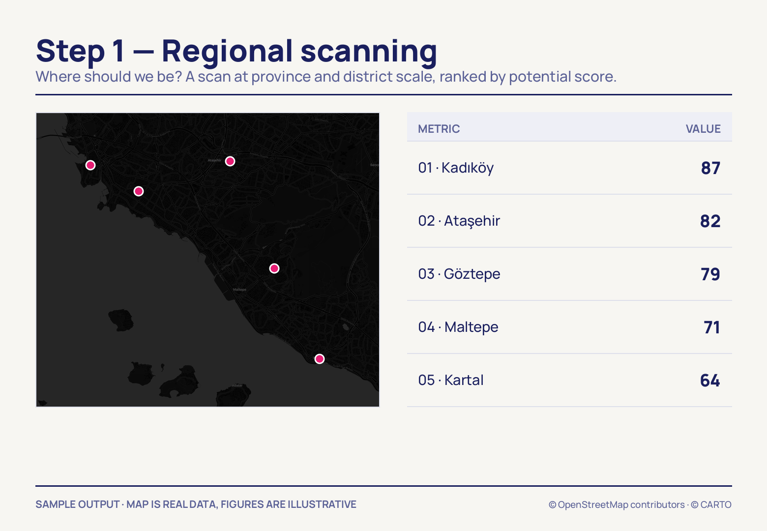 A dark İstanbul map carrying five pink dots, beside a metric-and-value table ranking Kadıköy at 87, Ataşehir 82, Göztepe 79, Maltepe 71 and Kartal 64.