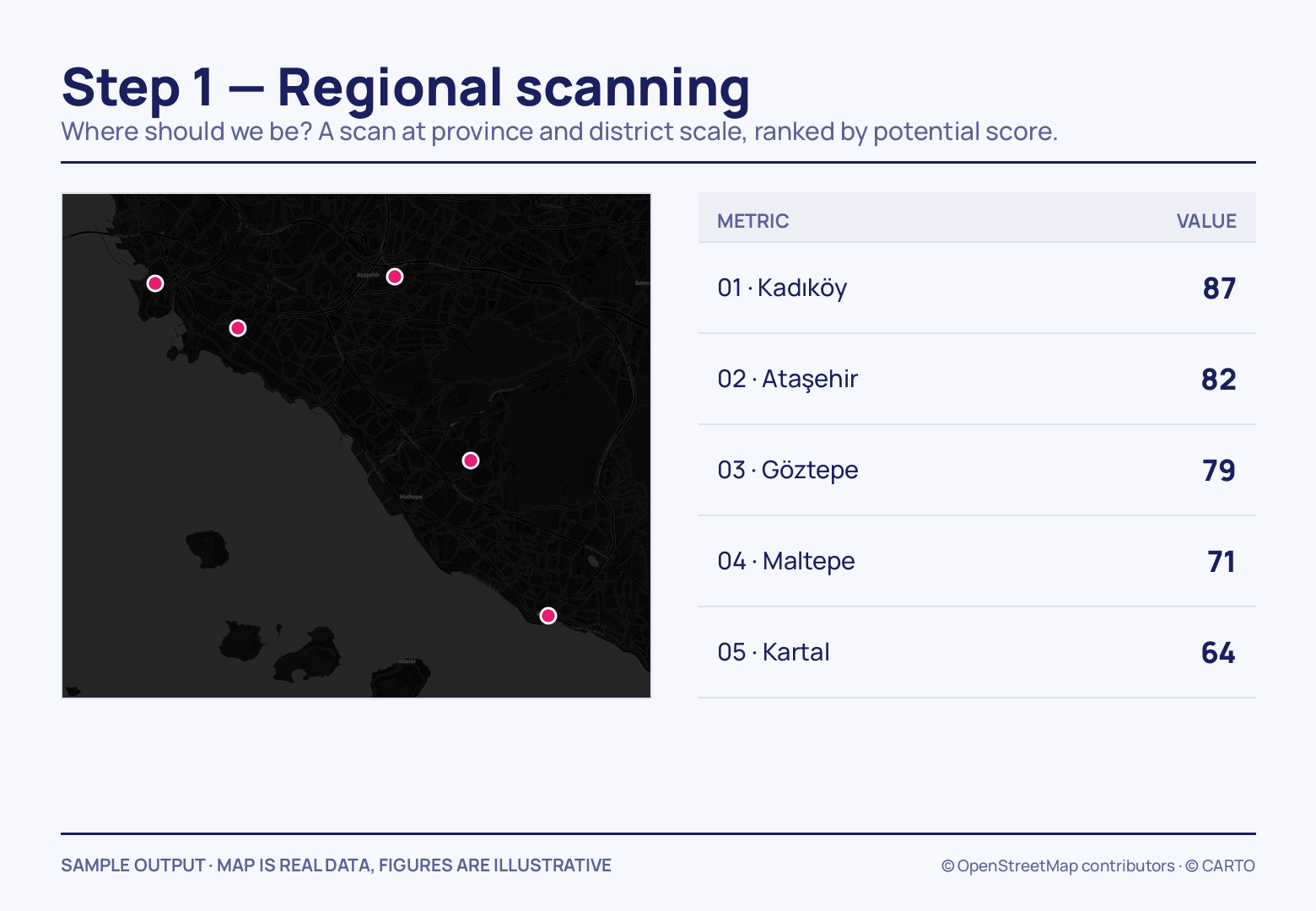 A dark İstanbul map carrying five pink dots, beside a metric-and-value table ranking Kadıköy at 87, Ataşehir 82, Göztepe 79, Maltepe 71 and Kartal 64.