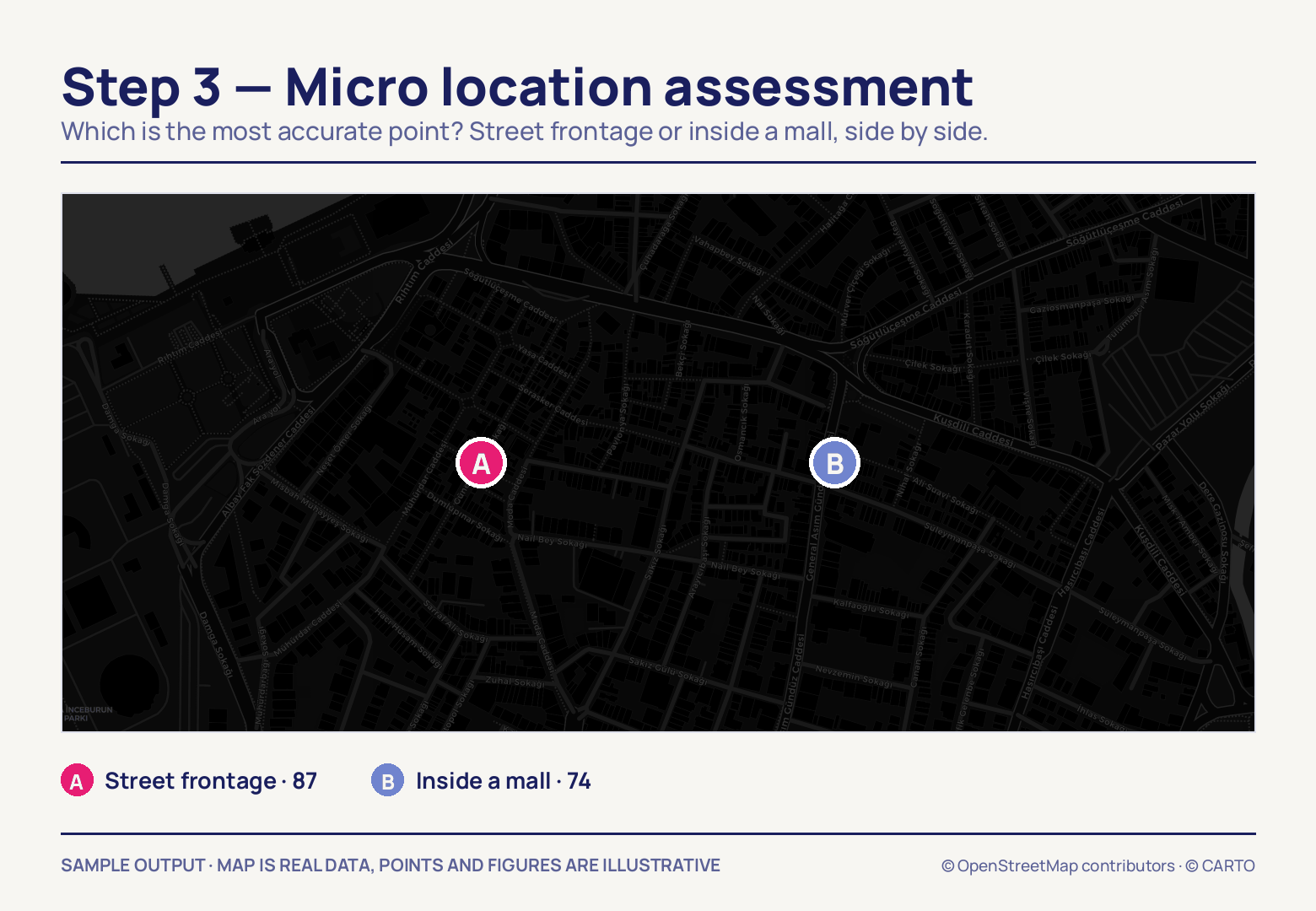 Two lettered markers a few streets apart on a dark street map — pink A at left, blue B at right — with the key below scoring street frontage 87 against 74 for inside a mall.