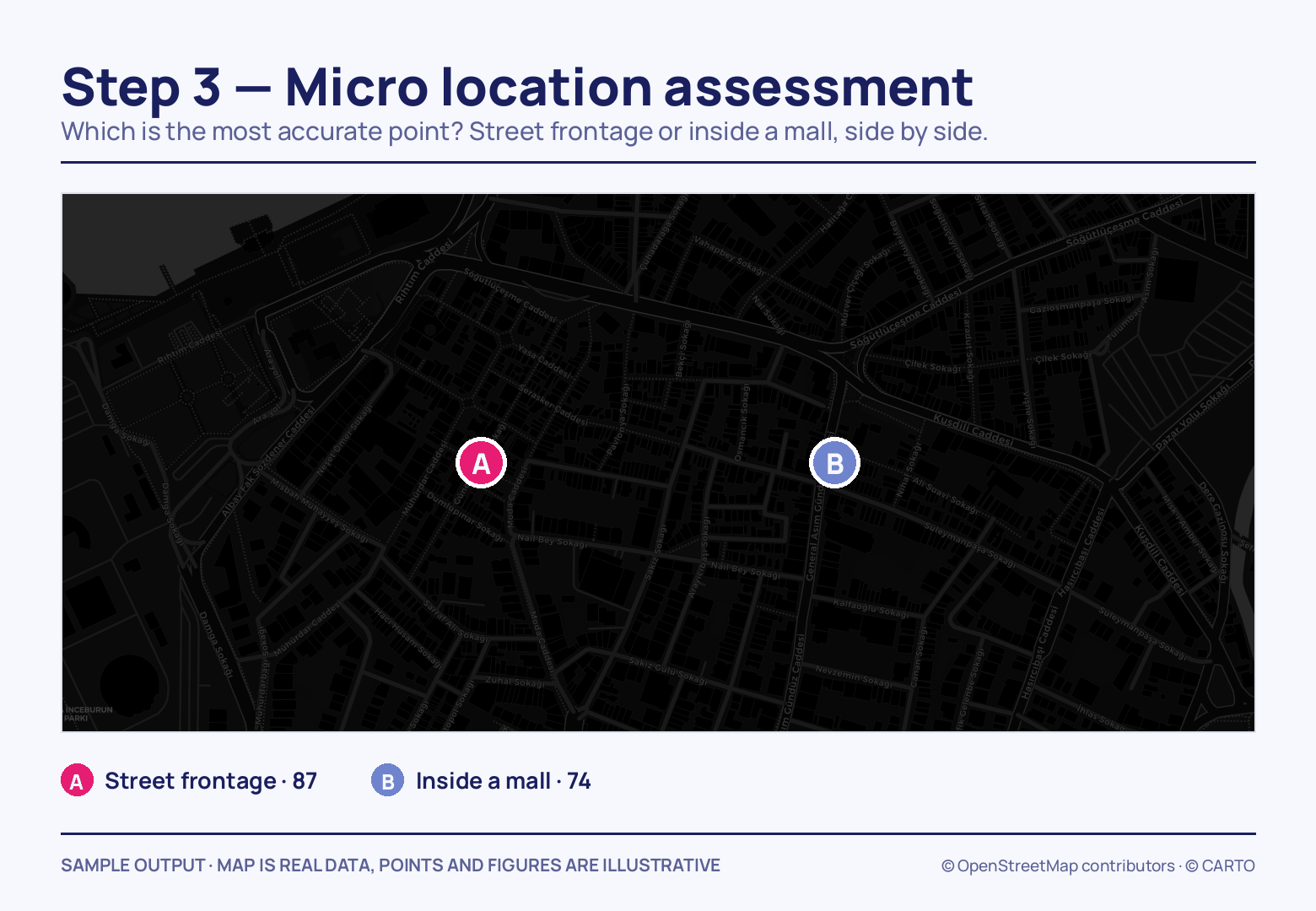 Two lettered markers a few streets apart on a dark street map — pink A at left, blue B at right — with the key below scoring street frontage 87 against 74 for inside a mall.