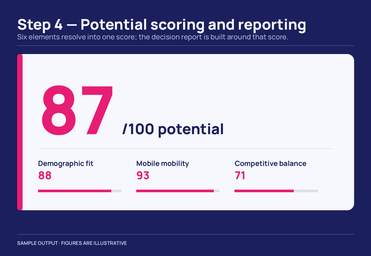 A cream card on navy carrying a huge pink 87 against /100 potential, with three bars beneath it: demographic fit 88, mobile mobility 93 and competitive balance 71.