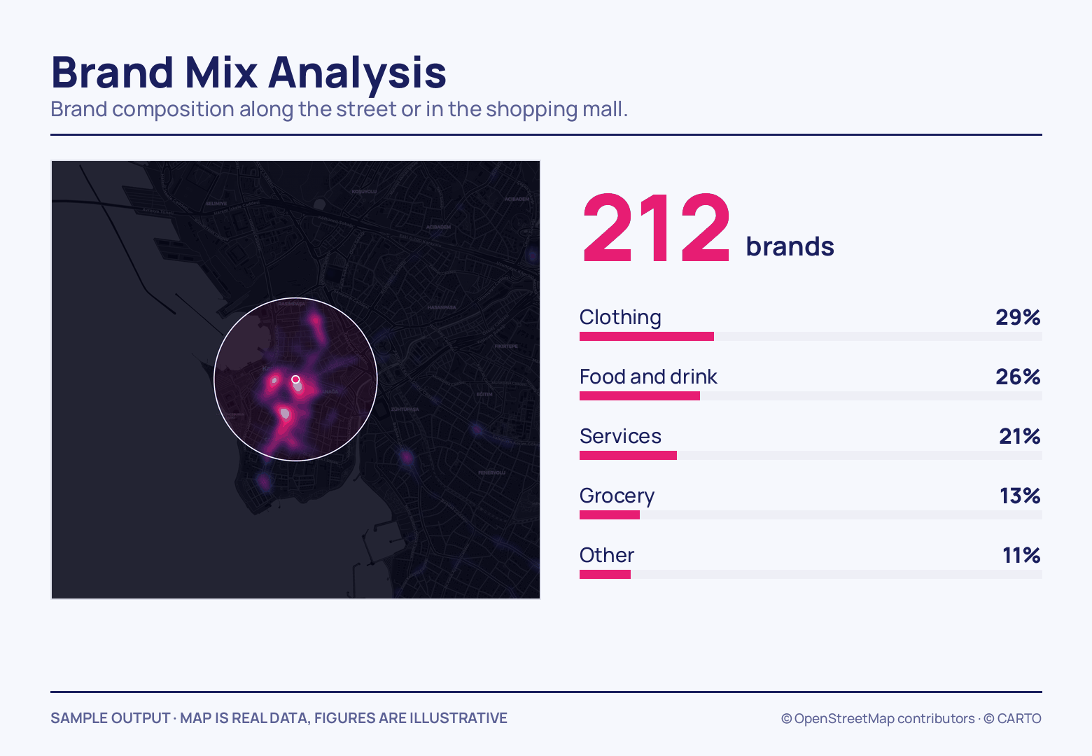 On the left, a dark map with a white catchment circle glowing fuchsia around a pin; on the right, a huge 212 brands figure over five bars falling from 29% clothing to 11% other.