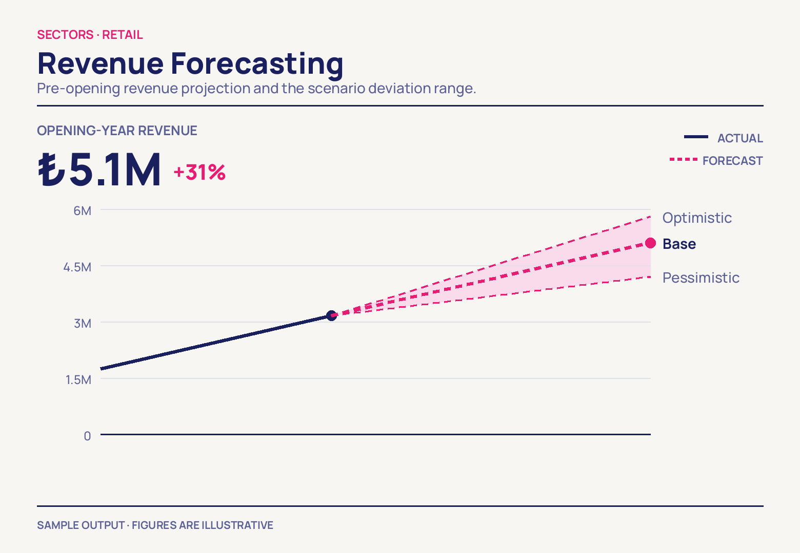 A solid navy line climbing past 3M splits into three dashed magenta branches — optimistic near 6M, a marked base case at ₺5.1M, pessimistic below 4.5M — under a headline +31%.