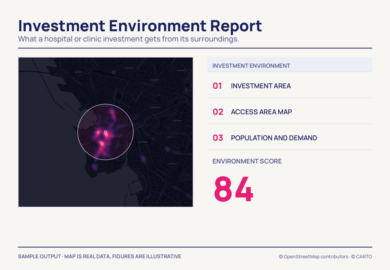 A dark Kadıköy map where a white ring encircles the investment point over magenta heat blooms, beside three rows numbered 01 to 03 and a large pink environment score of 84.
