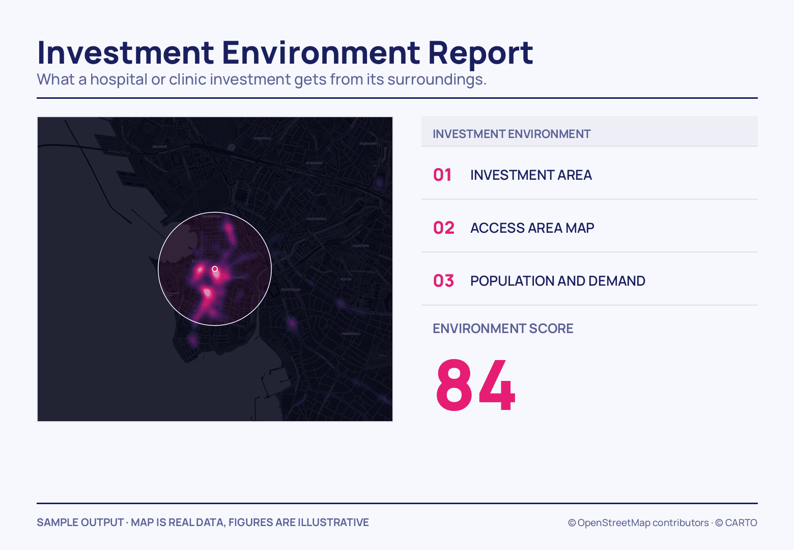A dark Kadıköy map where a white ring encircles the investment point over magenta heat blooms, beside three rows numbered 01 to 03 and a large pink environment score of 84.