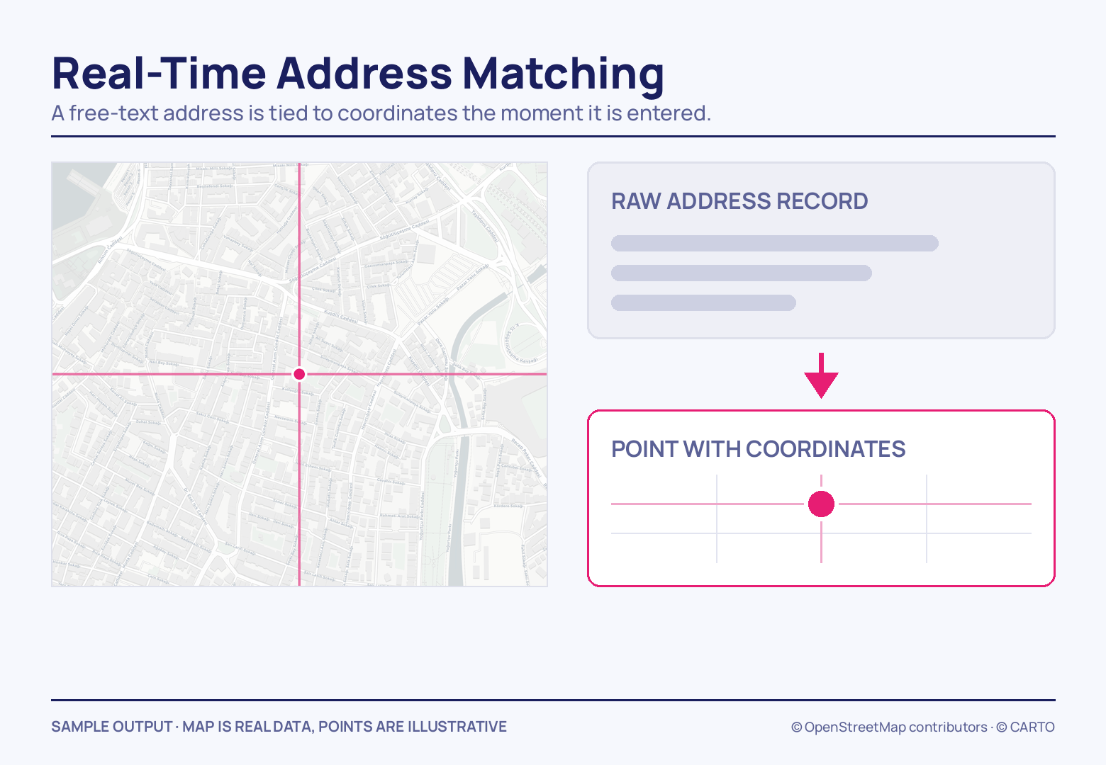 On the left, magenta crosshairs cross at a single dot over a street grid; on the right, a card of three grey placeholder lines, a magenta arrow pointing down, and a boxed dot on its own crosshair.