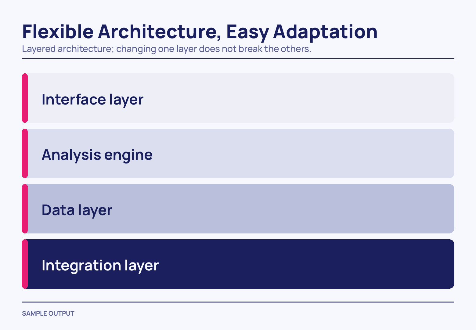 Four wide rounded bars stacked one above another, each tabbed in magenta at its left end, shading from the near-white interface layer at the top to a solid navy integration layer at the foot.