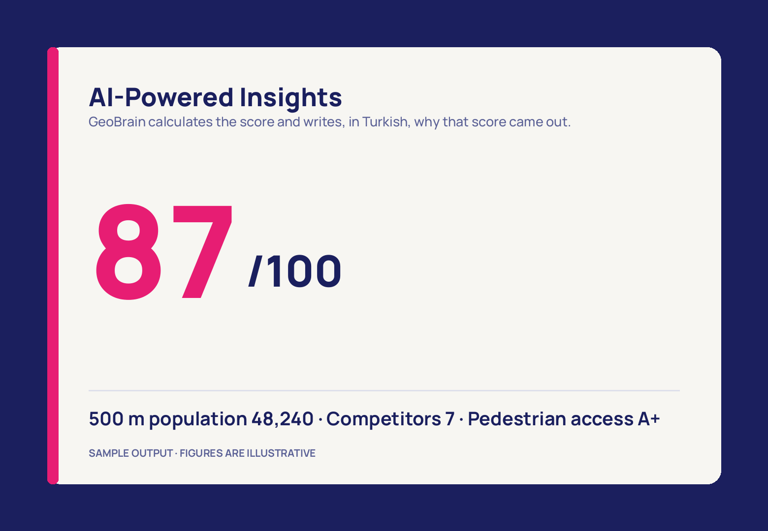 A cream card edged in pink shows a huge magenta 87 next to /100, and one line below the rule gives 48,240 people within 500 m, 7 competitors and pedestrian access A+.