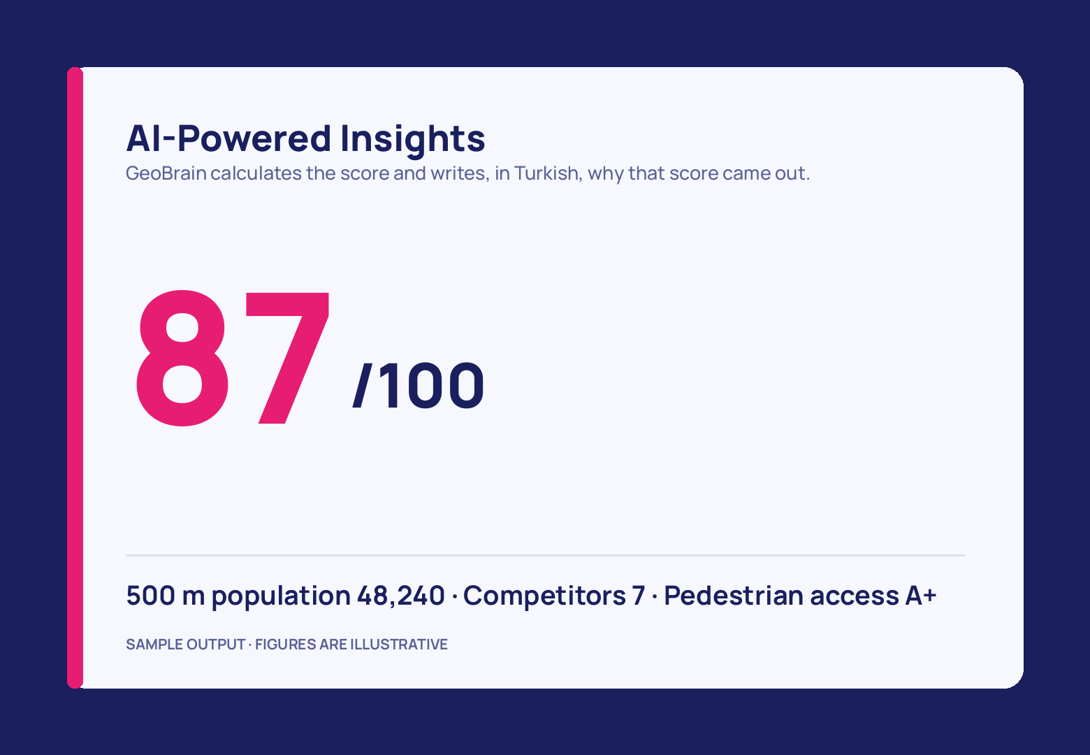A cream card edged in pink shows a huge magenta 87 next to /100, and one line below the rule gives 48,240 people within 500 m, 7 competitors and pedestrian access A+.