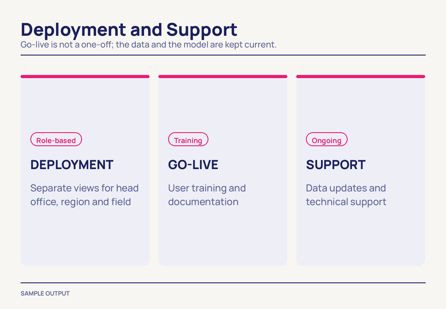 Three pale lilac columns capped by pink rules, each opening with an outlined tag — Role-based, Training, Ongoing — above a capitalised heading and a two-line description.