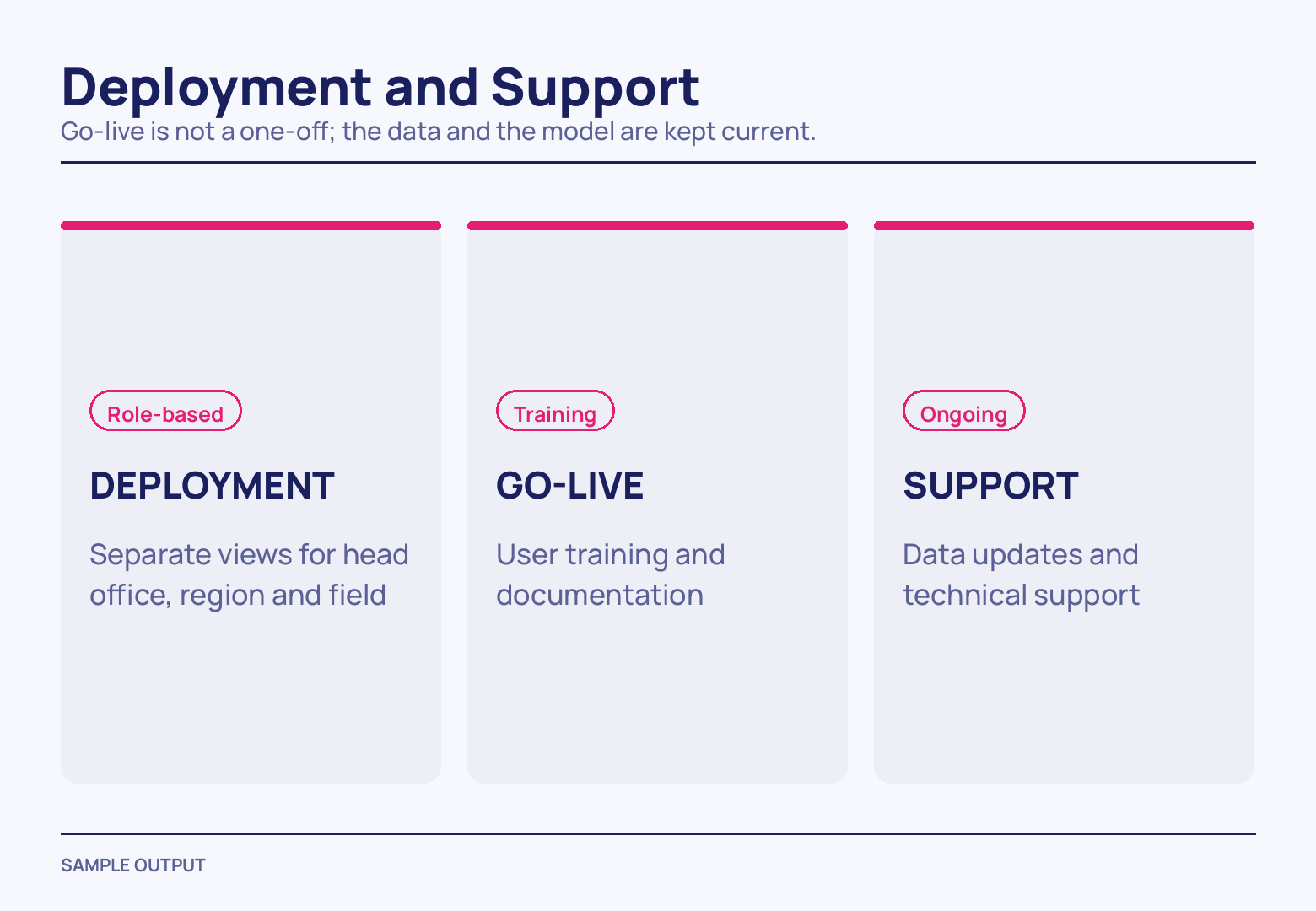 Three pale lilac columns capped by pink rules, each opening with an outlined tag — Role-based, Training, Ongoing — above a capitalised heading and a two-line description.