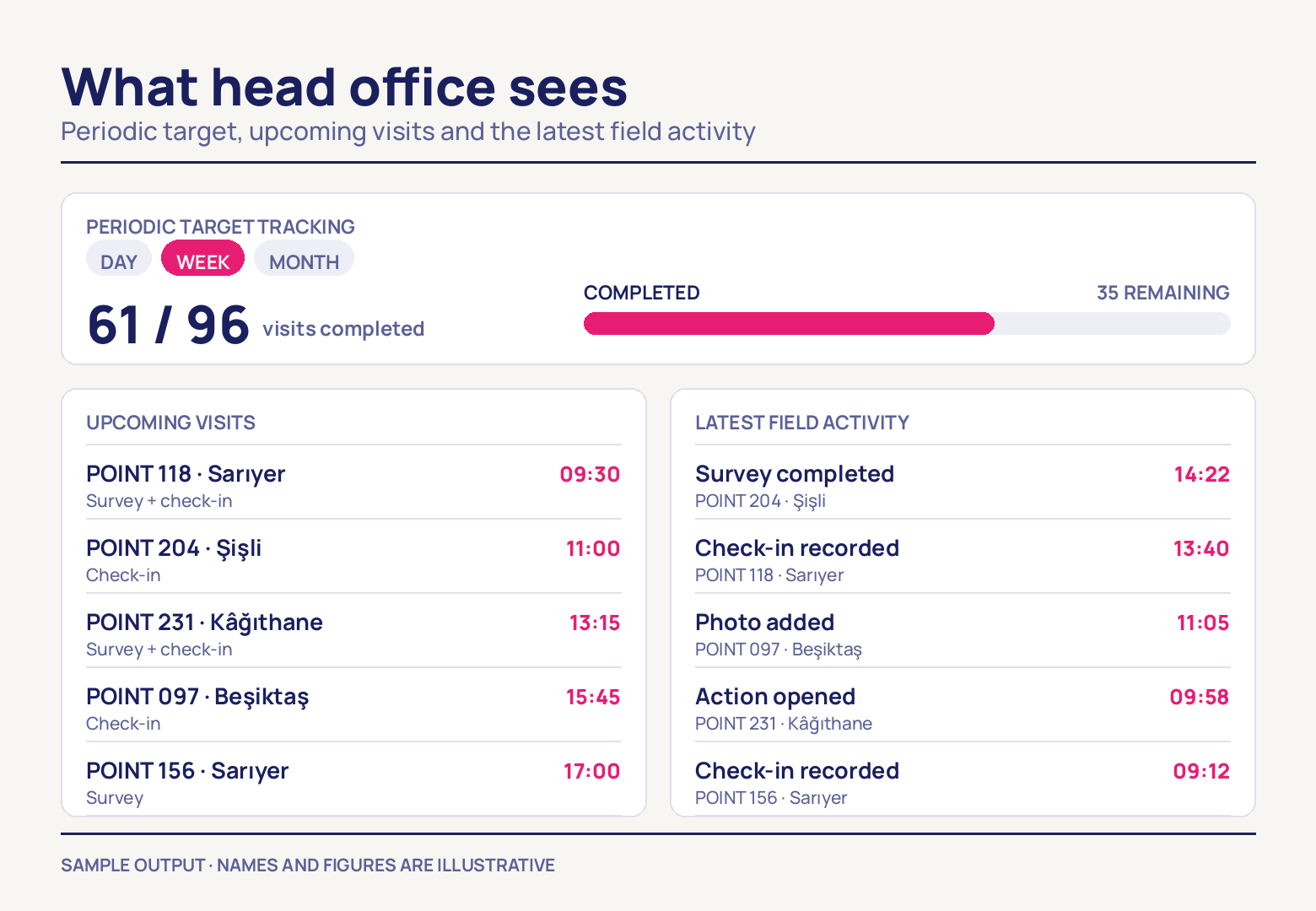 Drawing of a pale admin panel: at the top, day, week and month tabs with a magenta progress bar showing 61 of 96; below, two list cards side by side, upcoming points with their times on the left and the latest records on the right.