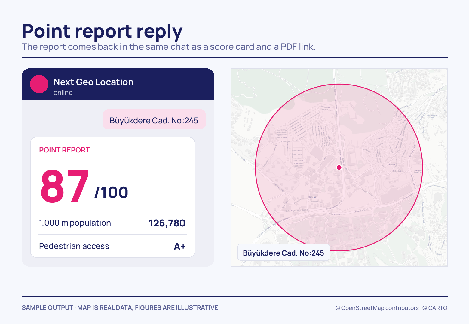 A WhatsApp chat where the sent address Büyükdere Cad. No:245 returns a score card reading 87/100, a 1,000 m population of 126,780 and A+ pedestrian access, beside a pink catchment circle on the map.