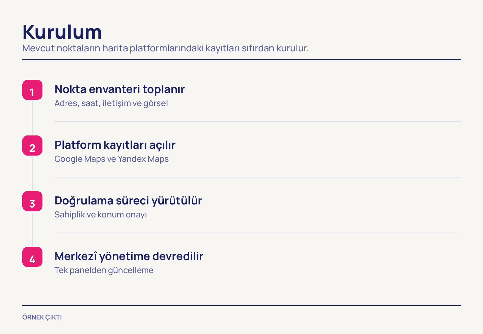 Düz zeminde, dikey bir çizgiyle bağlanmış dört numaralı aşama: nokta envanterinin toplanması, Google ve Yandex kayıtlarının açılması, doğrulama ve merkezî yönetime devir.
