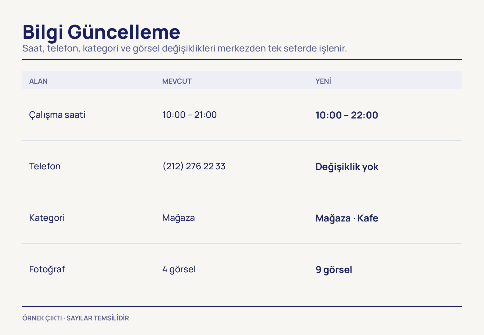 Alan, mevcut ve yeni sütunlu tabloda dört satır: 10:00–21:00 olan saat 10:00–22:00 oluyor, telefon değişmiyor, kategoriye kafe ekleniyor, fotoğraf 4'ten 9'a çıkıyor.
