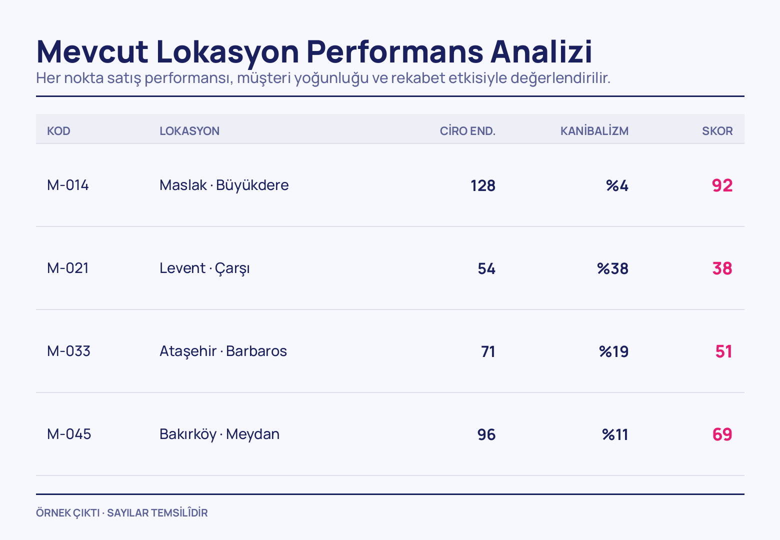 Dört mağazalık beş sütunlu tablo — kod, lokasyon, ciro endeksi, kanibalizm, skor — Maslak %4 kanibalizmle 92 alırken Levent · Çarşı %38 ile 38'de kalıyor.
