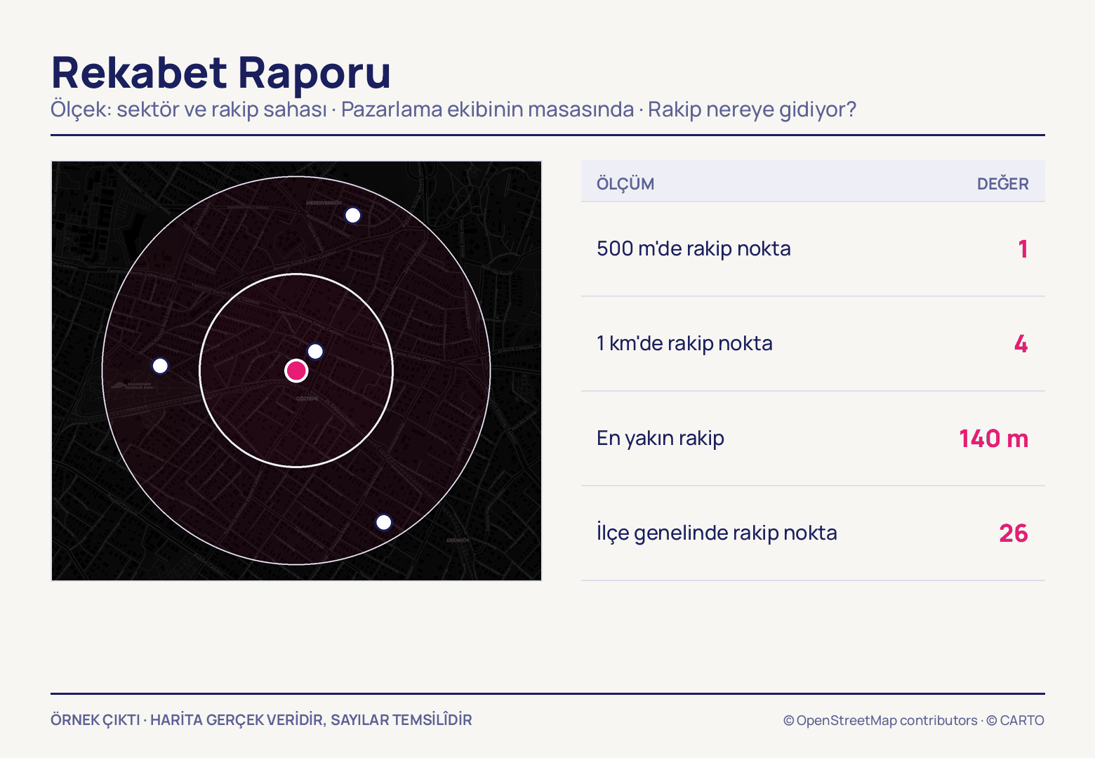 Koyu Göztepe haritasında pembe merkez noktanın çevresinde 500 m ve 1 km halkaları ve dört beyaz rakip; yanındaki tablo 1, 4, 140 m ve 26 diyor.