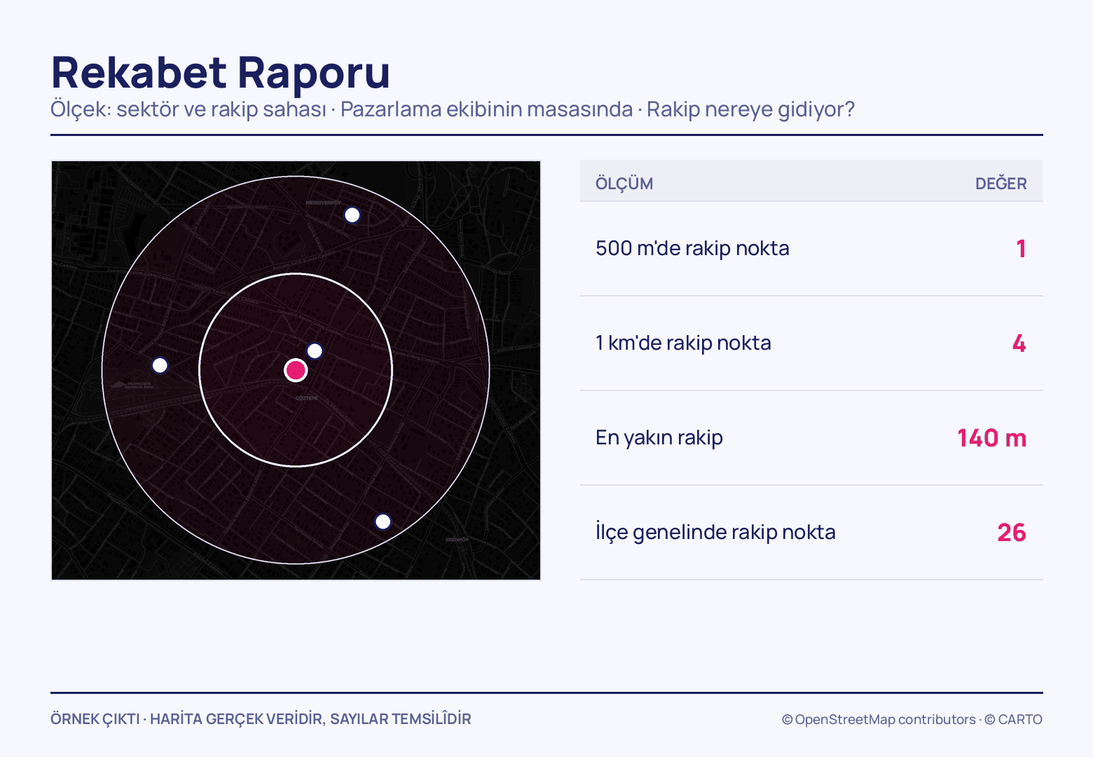 Koyu Göztepe haritasında pembe merkez noktanın çevresinde 500 m ve 1 km halkaları ve dört beyaz rakip; yanındaki tablo 1, 4, 140 m ve 26 diyor.