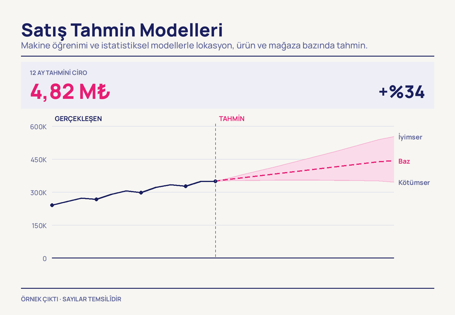 Başlıkta 12 aylık 4,82 M₺ ve +%34; grafikte gerçekleşen lacivert çizgi 350 binde bitiyor, kesikli tahmin ise iyimser 600 bin ile kötümser çizgi arasında pembe bir alana yayılıyor.