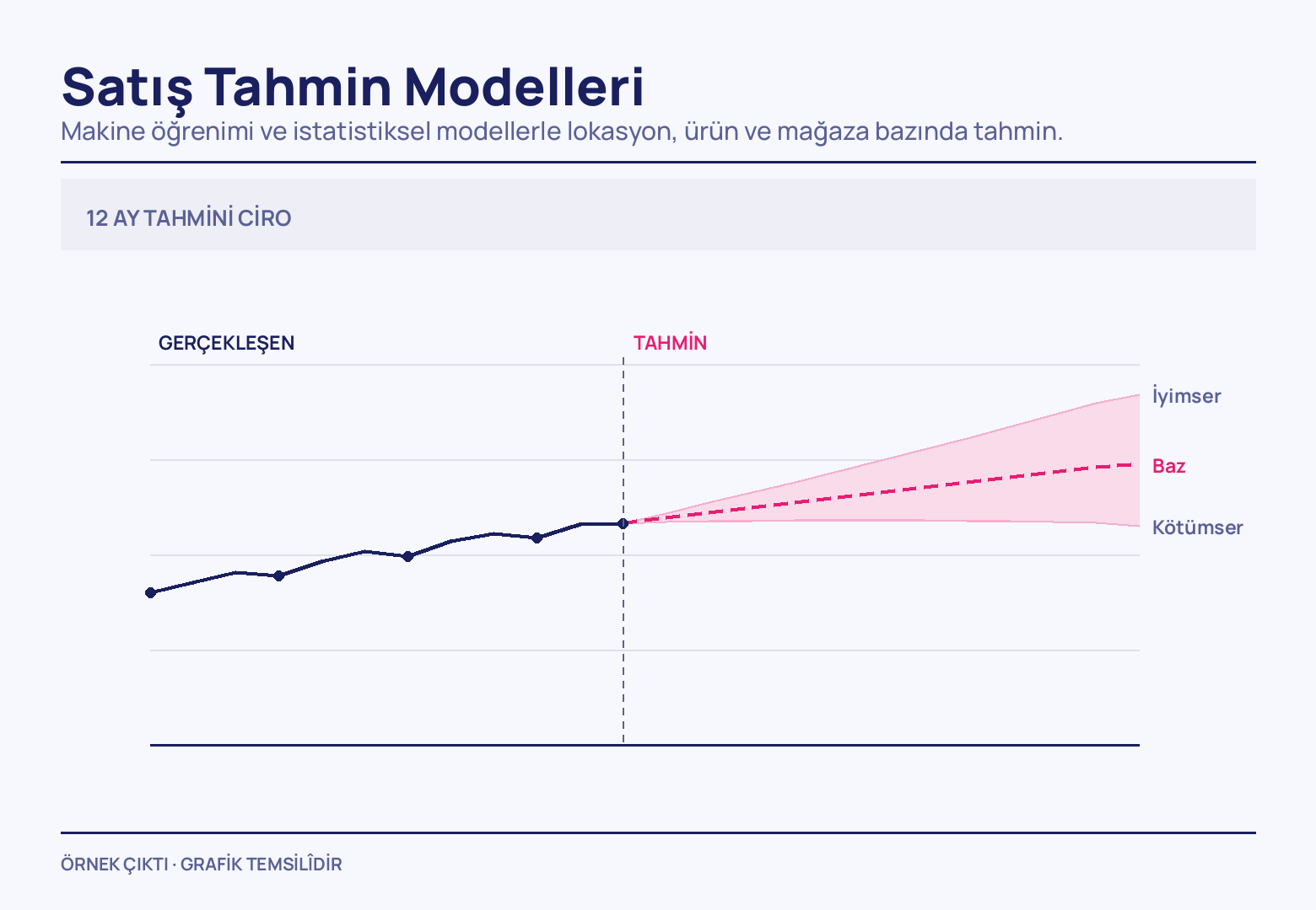Gerçekleşen satışların lacivert çizgisi, kesikli pembe bir tahmine dönüşüyor; tahmin iyimser, baz ve kötümser olarak üç dala ayrılan pembe bir alana yayılıyor.