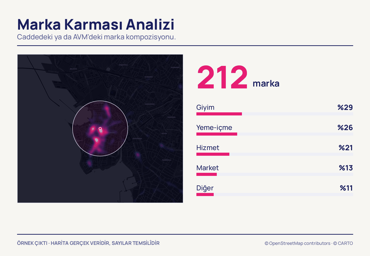 Solda koyu haritada bir pin çevresine çizilmiş beyaz daire ve içindeki fuşya yoğunluk lekesi duruyor; sağda dev 212 marka rakamı ve %29 giyimden %11 diğere inen beş çubuk sıralanıyor.