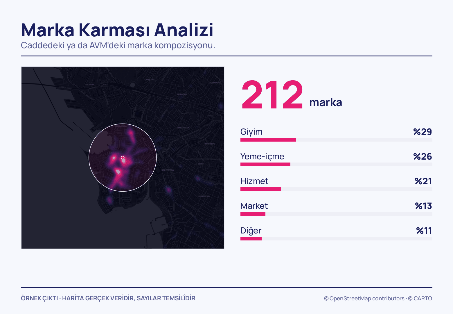 Solda koyu haritada bir pin çevresine çizilmiş beyaz daire ve içindeki fuşya yoğunluk lekesi duruyor; sağda dev 212 marka rakamı ve %29 giyimden %11 diğere inen beş çubuk sıralanıyor.