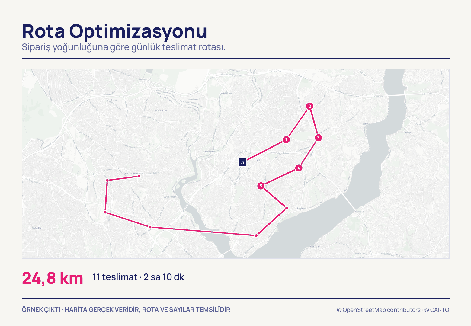 Lacivert A karesinden başlayan pembe çizgi, 1'den 5'e numaralanmış duraklardan geçip batıya dönen kapalı bir halka oluşturuyor; altında 24,8 km, 11 teslimat ve 2 sa 10 dk yazıyor.