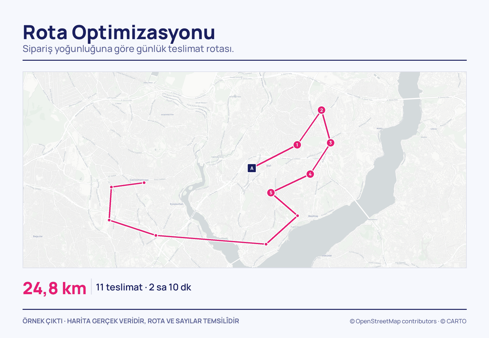 Lacivert A karesinden başlayan pembe çizgi, 1'den 5'e numaralanmış duraklardan geçip batıya dönen kapalı bir halka oluşturuyor; altında 24,8 km, 11 teslimat ve 2 sa 10 dk yazıyor.