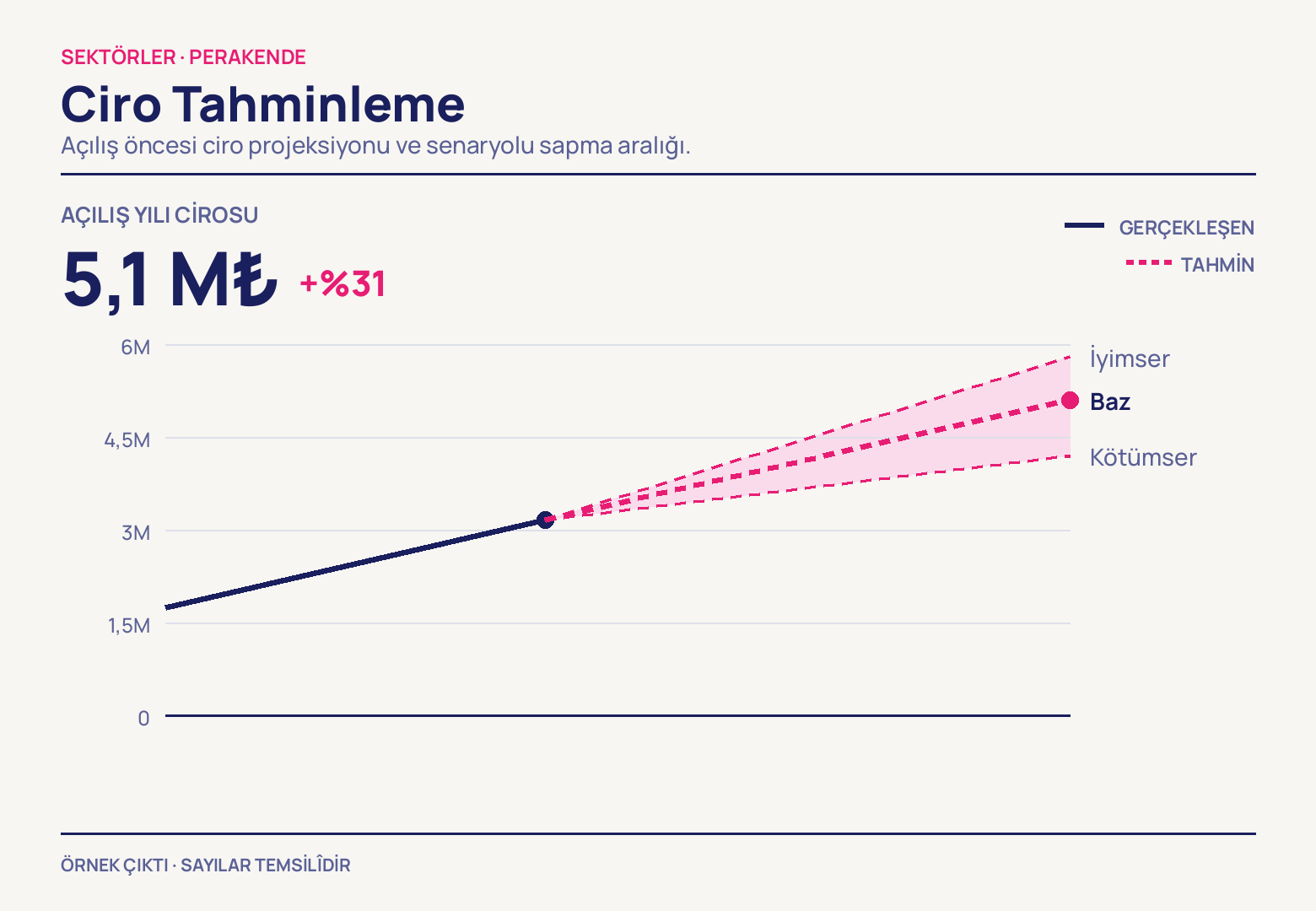 Lacivert düz çizgi 3 milyonun üzerine tırmandıktan sonra kesikli magenta üç dala ayrılıyor: iyimser 6M'ye, işaretli baz 5,1 M₺'ye, kötümser 4,5M'nin altına; üstte +%31 duruyor.