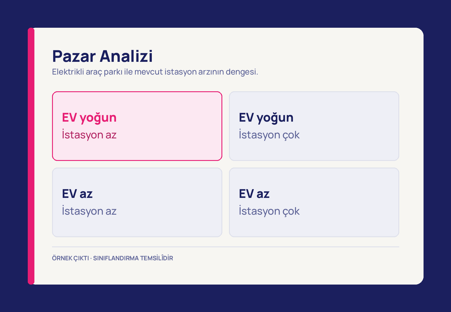 Krem kart üzerinde ikişerli iki sıra hâlinde dört kutu; sol üstteki EV yoğun · İstasyon az kutusu pembe çerçeve ve pembe zeminle öne çıkarken diğer üçü soluk mavi kalıyor.