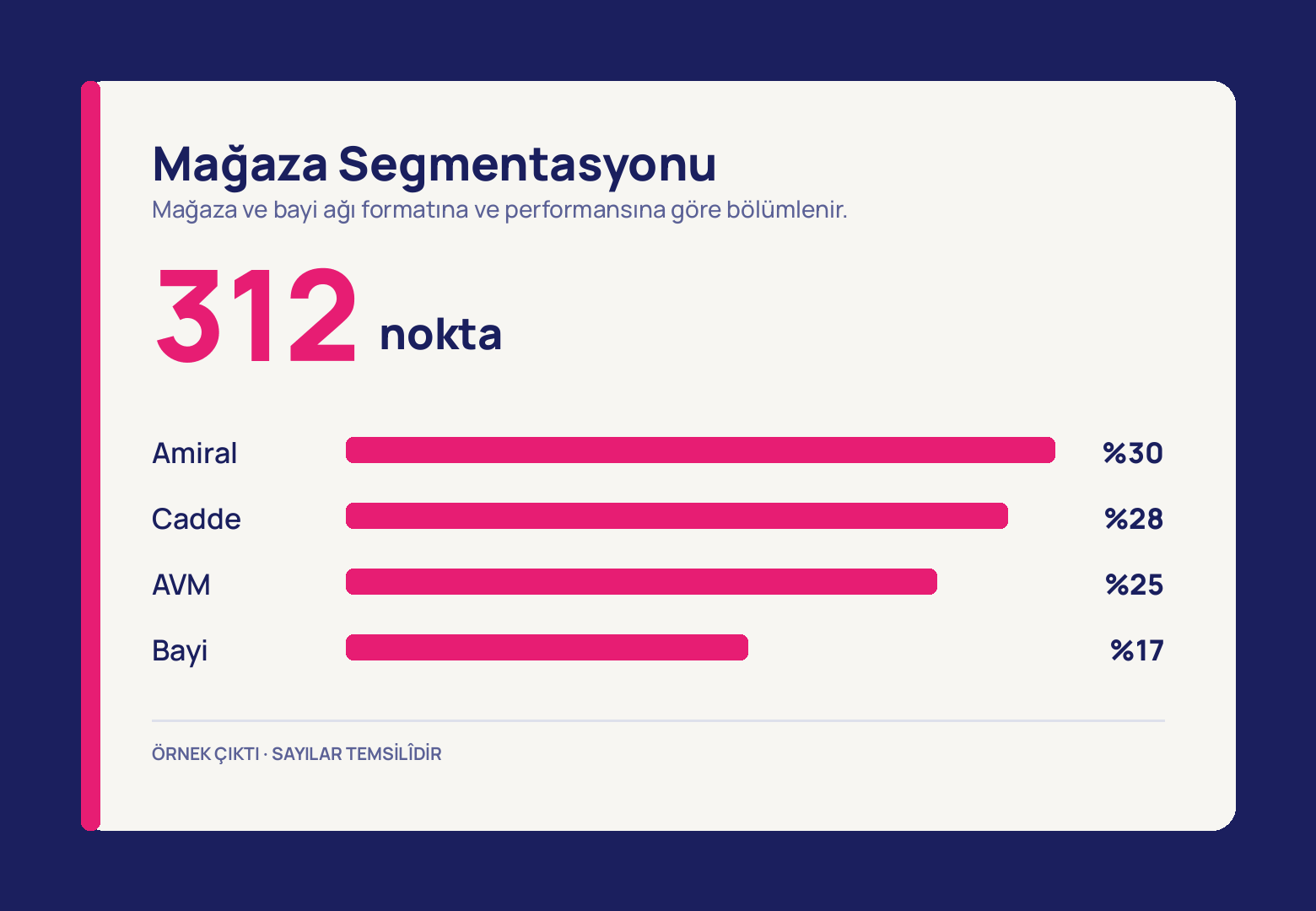 Krem kartın üstünde iri pembe 312 nokta yazısı, altında dört yatay çubuk: Amiral %30, Cadde %28, AVM %25 ve en kısası Bayi %17.