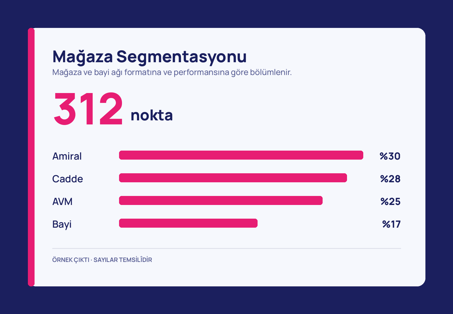 Krem kartın üstünde iri pembe 312 nokta yazısı, altında dört yatay çubuk: Amiral %30, Cadde %28, AVM %25 ve en kısası Bayi %17.