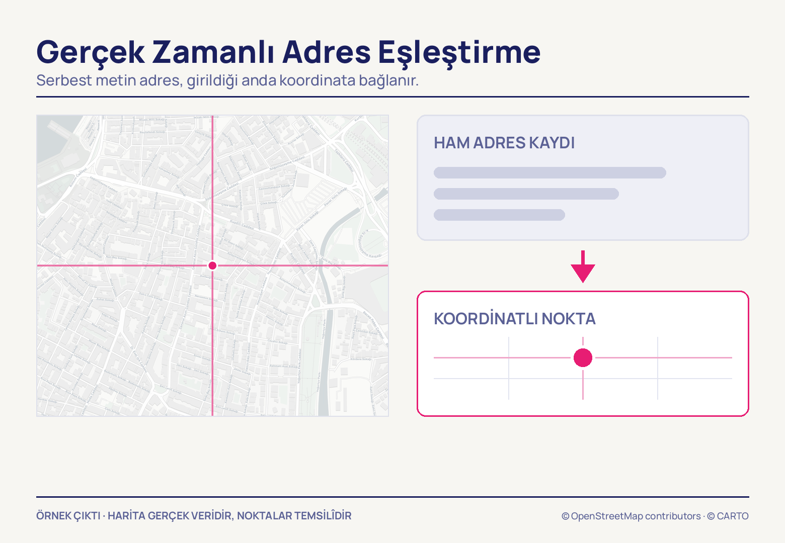 Solda sokak dokusu üzerinde magenta artı çizgilerinin kesiştiği tek nokta; sağda üç gri satırdan oluşan kayıt kutusu, aşağı bakan magenta ok ve altındaki kutuda artı çizgiye oturmuş iri nokta.