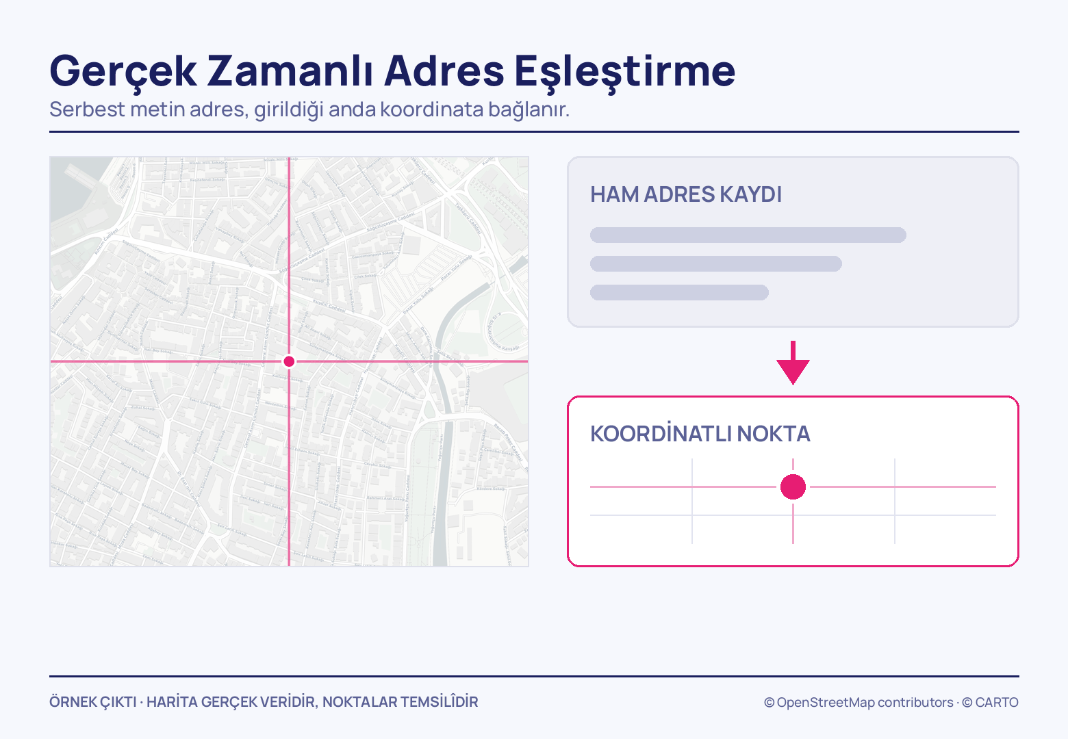 Solda sokak dokusu üzerinde magenta artı çizgilerinin kesiştiği tek nokta; sağda üç gri satırdan oluşan kayıt kutusu, aşağı bakan magenta ok ve altındaki kutuda artı çizgiye oturmuş iri nokta.