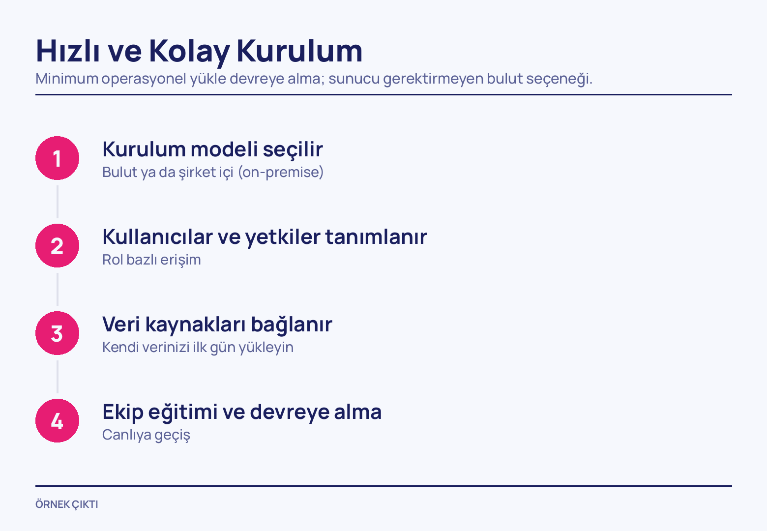 İnce dikey bir çizgiyle birbirine bağlanmış 1'den 4'e magenta numara daireleri; her birinin sağında koyu başlık ve altında gri satır: bulut ya da şirket içi, rol bazlı erişim, veri, canlıya geçiş.
