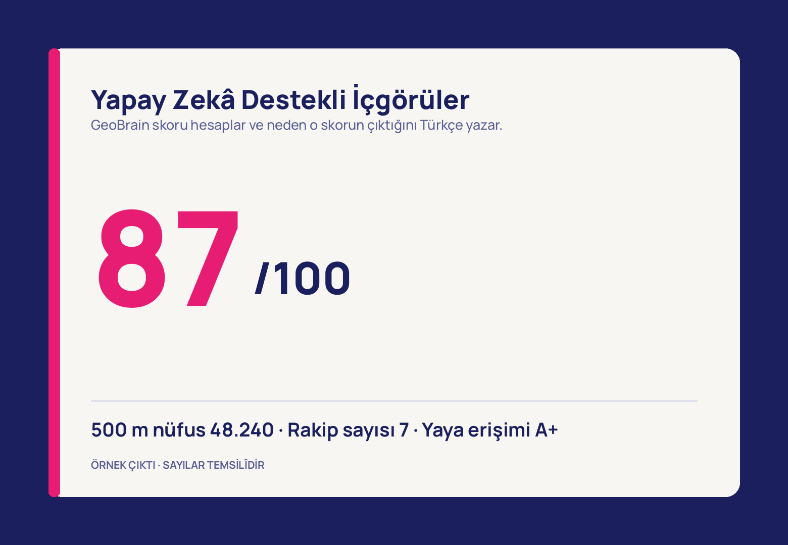 Krem kartın ortasında devasa pembe 87 rakamı ve yanında /100; alttaki ince çizginin altında 500 m nüfus 48.240, rakip sayısı 7 ve yaya erişimi A+ tek satırda sıralanıyor.