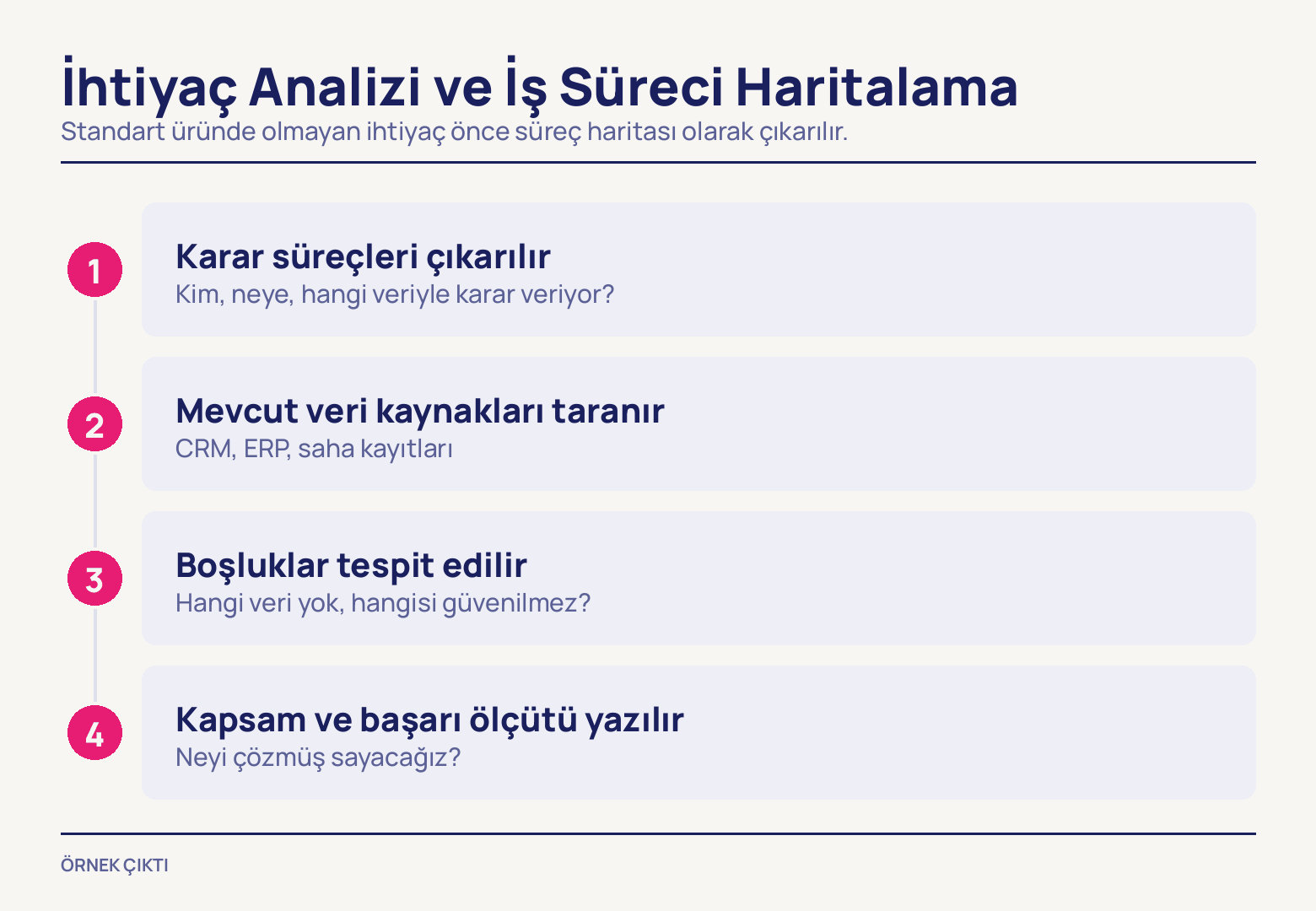 Sol kenarda dikey çizgiyle bağlanmış 1'den 4'e pembe daireler; her birinin karşısındaki açık mor kartta bir adım başlığı ve altında o adımın yanıtladığı soru var.