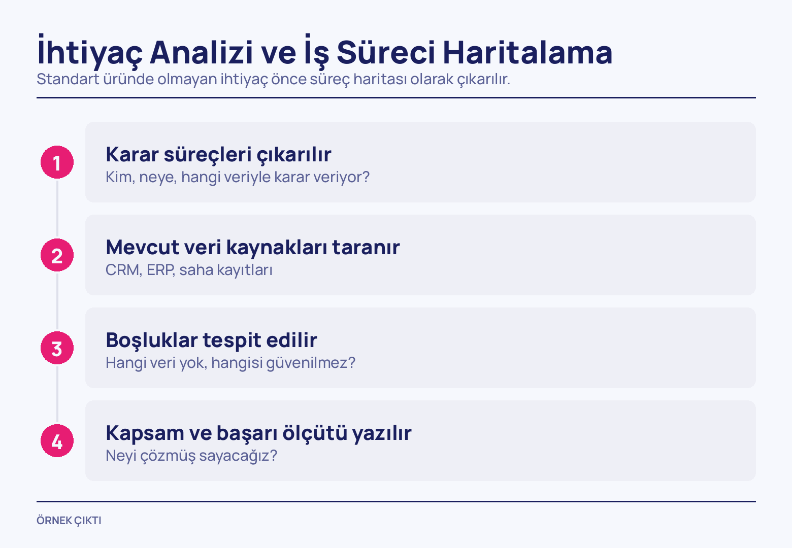 Sol kenarda dikey çizgiyle bağlanmış 1'den 4'e pembe daireler; her birinin karşısındaki açık mor kartta bir adım başlığı ve altında o adımın yanıtladığı soru var.