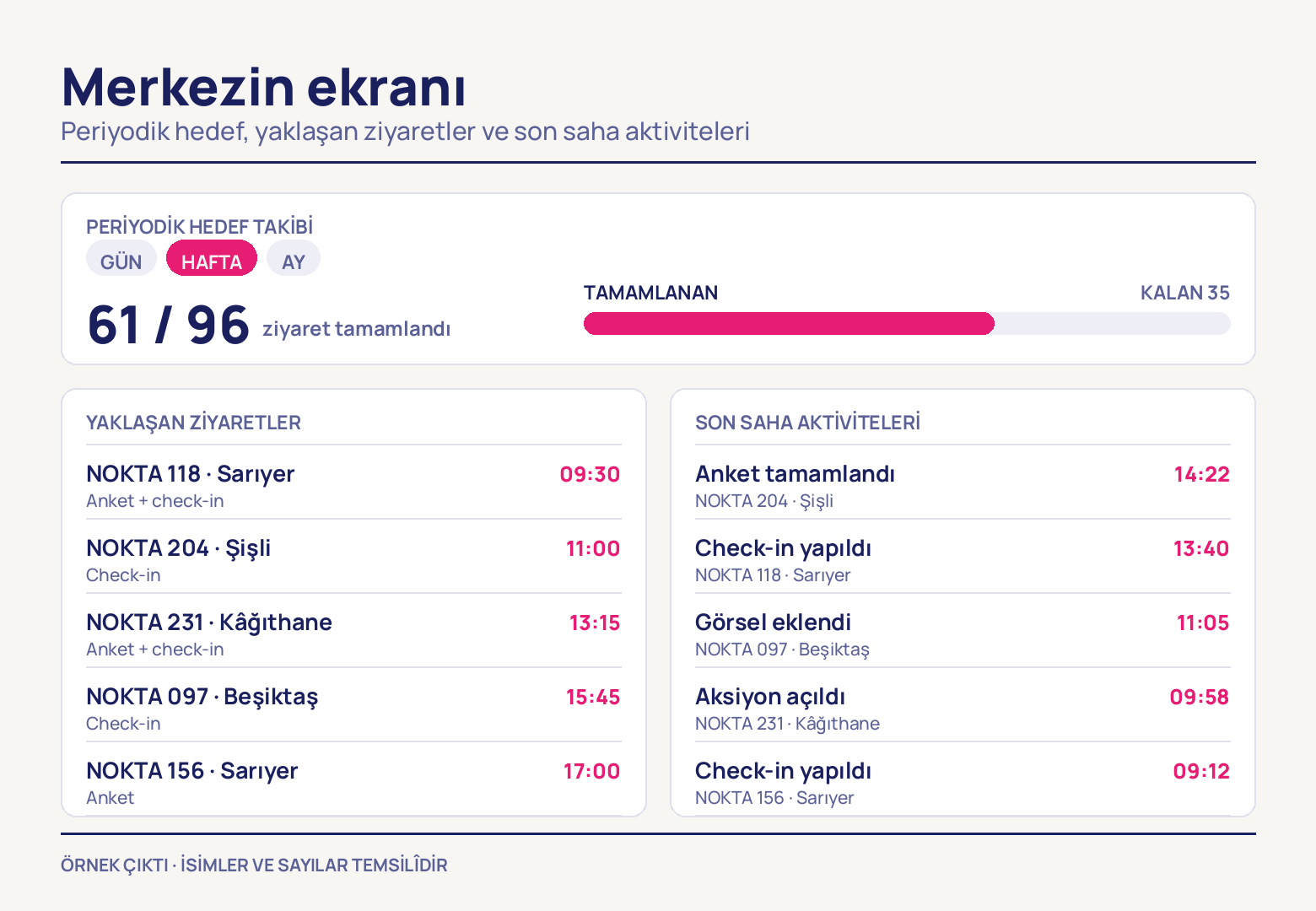 Açık zeminli panel çizimi: üstte gün, hafta ve ay sekmeleri ile 61 / 96 oranını gösteren magenta ilerleme çubuğu; altta yan yana iki liste kartı, solda saatleriyle sıradaki noktalar, sağda son kayıtlar.